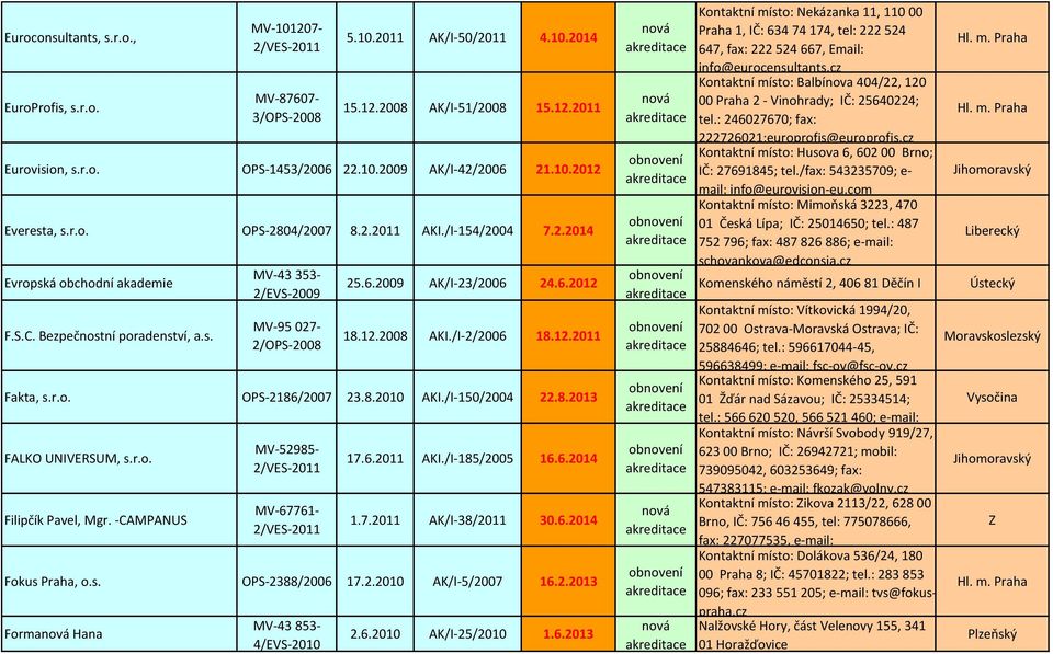 2009 AK/I-23/2006 24.6.2012 18.12.2008 AKI./I-2/2006 18.12.2011 Fakta, s.r.o. OPS-2186/2007 23.8.2010 AKI./I-150/2004 22.8.2013 FALKO UNIVERSUM, s.r.o. Filipčík Pavel, Mgr.