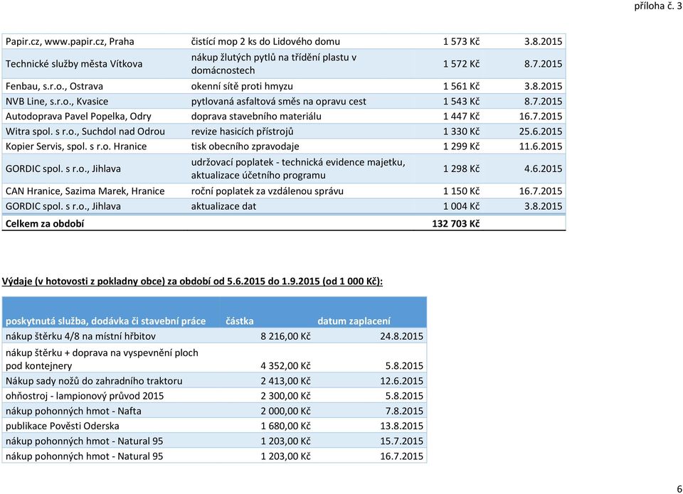 6.2015 Kopier Servis, spol. s r.o. Hranice tisk obecního zpravodaje 1 299 Kč 11.6.2015 GORDIC spol. s r.o., Jihlava udržovací poplatek - technická evidence majetku, aktualizace účetního programu 1 298 Kč 4.