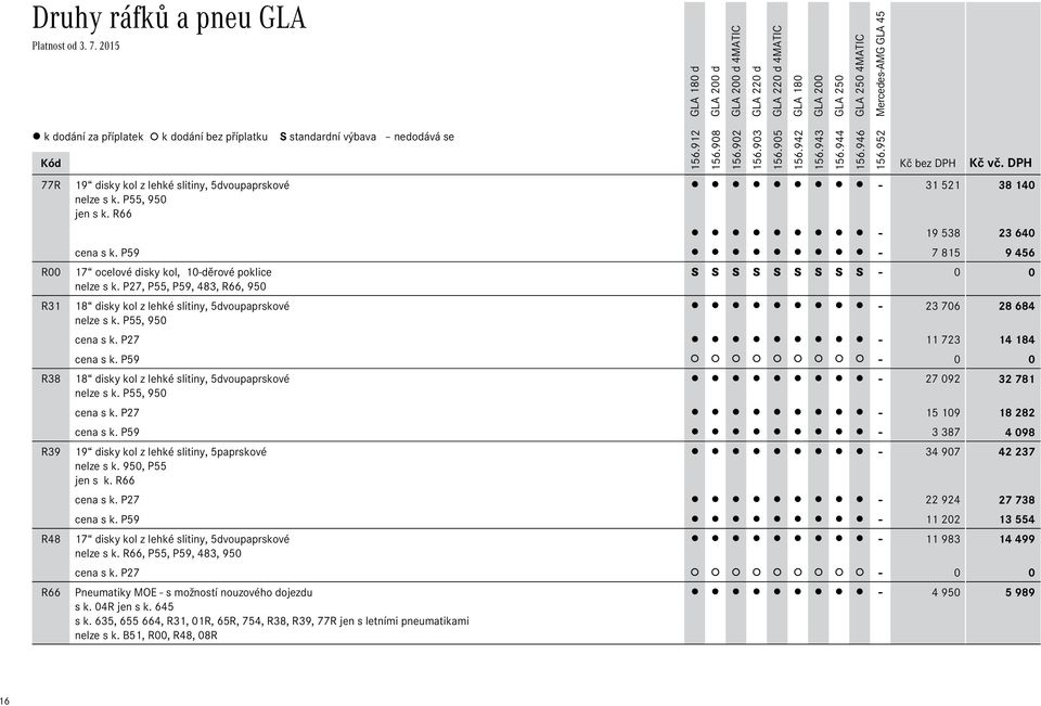 P55, 950 cena s k. P27-11Ê723 14Ê184 cena s k. P59 18 disky kol z lehké slitiny, 5dvoupaprskové - 27Ê092 32Ê781 nelze s k. P55, 950 cena s k. P27-15Ê109 18Ê282 cena s k.