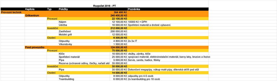 Investiční 212 000,00 Kč Zastřešení 200 000,00 Kč Mobilní grill 12 000,00 Kč Osobní 6 300,00 Kč 4 800,00 Kč 2x 3x IT Víkendovky 1 500,00 Kč Fond provozního 124 000,00 Kč Provozní 75 000,00 Kč Klíče