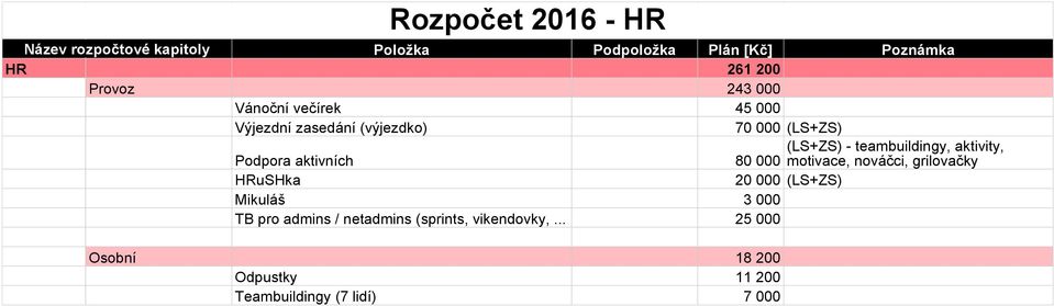 aktivity, Podpora aktivních 80 000 motivace, nováčci, grilovačky HRuSHka 20 000 (LS+ZS) Mikuláš 3 000