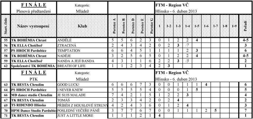 TEMPTATION 6 6 4 5 1 1 1 1 2 3 6 58 TK BOHÉMIA Chrast NADĚJE 3 2 5 6 5 0 1 2 2 4 4-5 59 TK ELLA Chotěboř NANDA A JEJÍ BANDA 4 3 1 1 6 2 2 3 /5 2 62 Společenství TK BOHÉMIA +ELLA BREATH OF LIFE 1 1 2