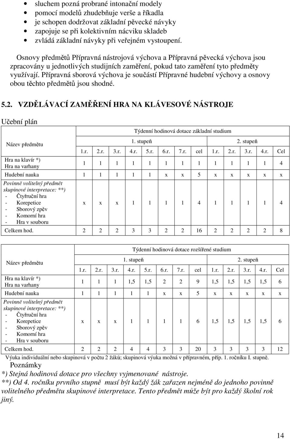 Přípravná sborová výchova je součástí Přípravné hudební výchovy a osnovy obou těchto předmětů jsou shodné. 5.2.