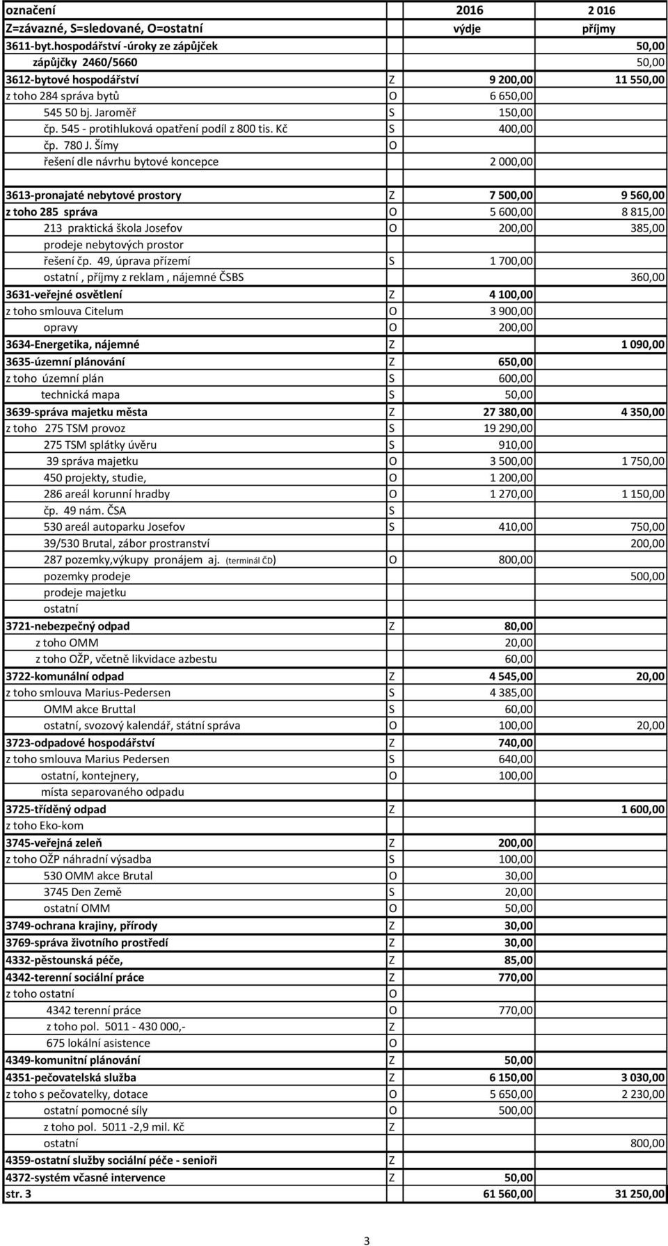 545 - protihluková opatření podíl z 800 tis. Kč S 400,00 čp. 780 J.