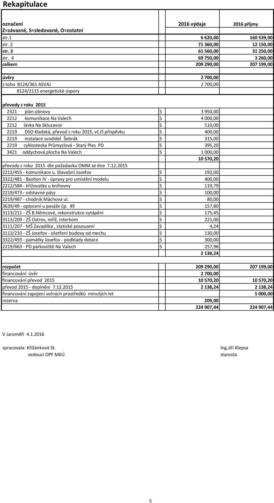 S 4 000,00 2212 lávka Na Skluzavce S 510,00 2219 DS Kladská, převod z roku 2015, vč.čl.