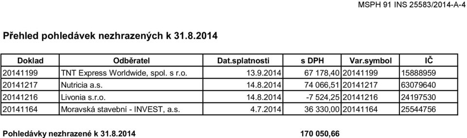 s. 14.8.2014 74 066,51 20141217 63079640 20141216 Livonia s.r.o. 14.8.2014-7 524,25 20141216 24197530 20141164 Moravská stavební - INVEST, a.