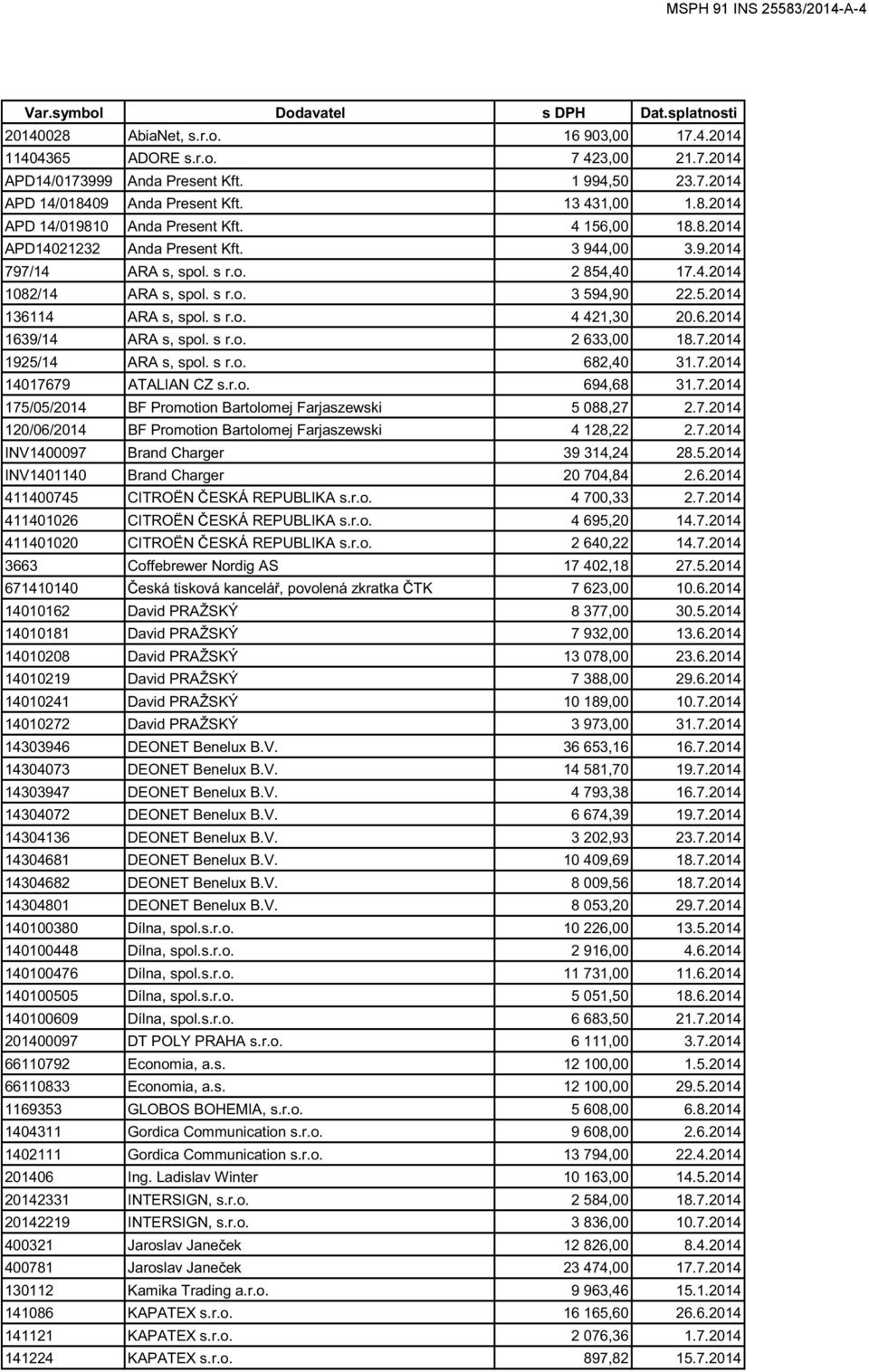 5.2014 136114 ARA s, spol. s r.o. 4 421,30 20.6.2014 1639/14 ARA s, spol. s r.o. 2 633,00 18.7.2014 1925/14 ARA s, spol. s r.o. 682,40 31.7.2014 14017679 ATALIAN CZ s.r.o. 694,68 31.7.2014 175/05/2014 BF Promotion Bartolomej Farjaszewski 5 088,27 2.