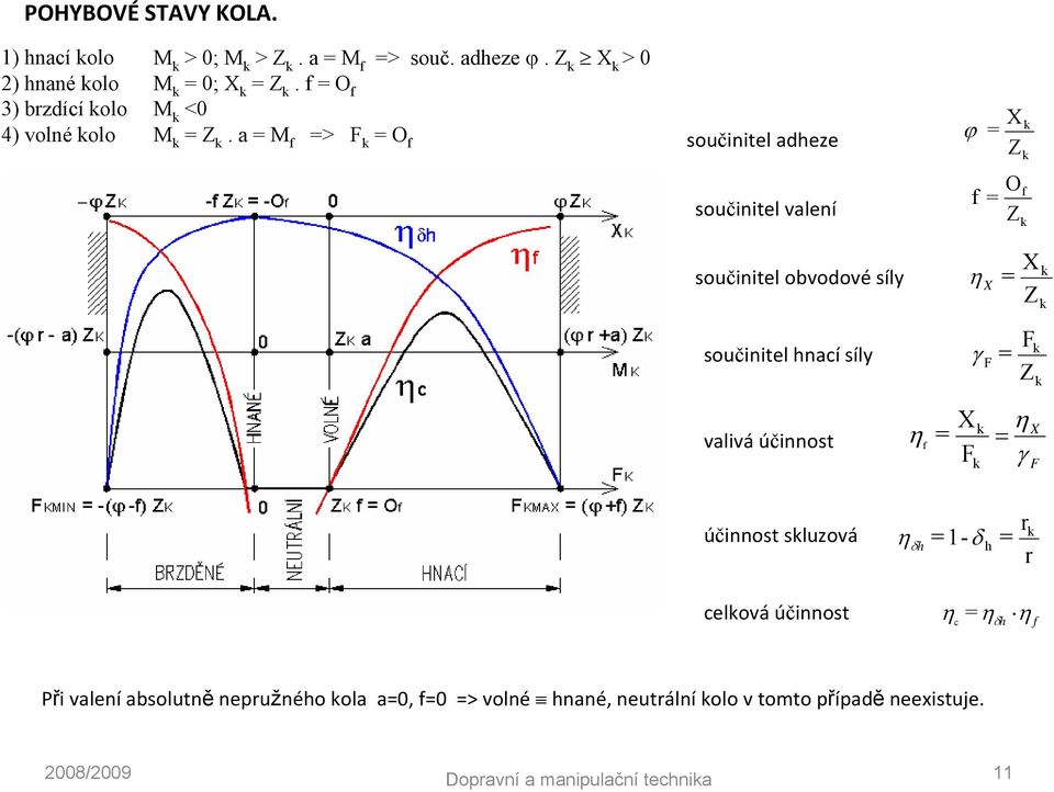 a M f > F O f součinitel adheze součinitel valení ϕ f X Z O Z f součinitel obvodové síly součinitel hnací síly η X γ F X Z F