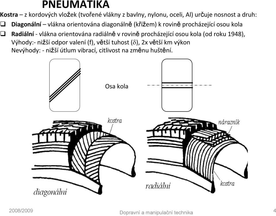 adiálně v ovině pocházející osou ola (od ou 1948), Výhody: nižší odpo valení (f), větší tuhost (δ), 2x