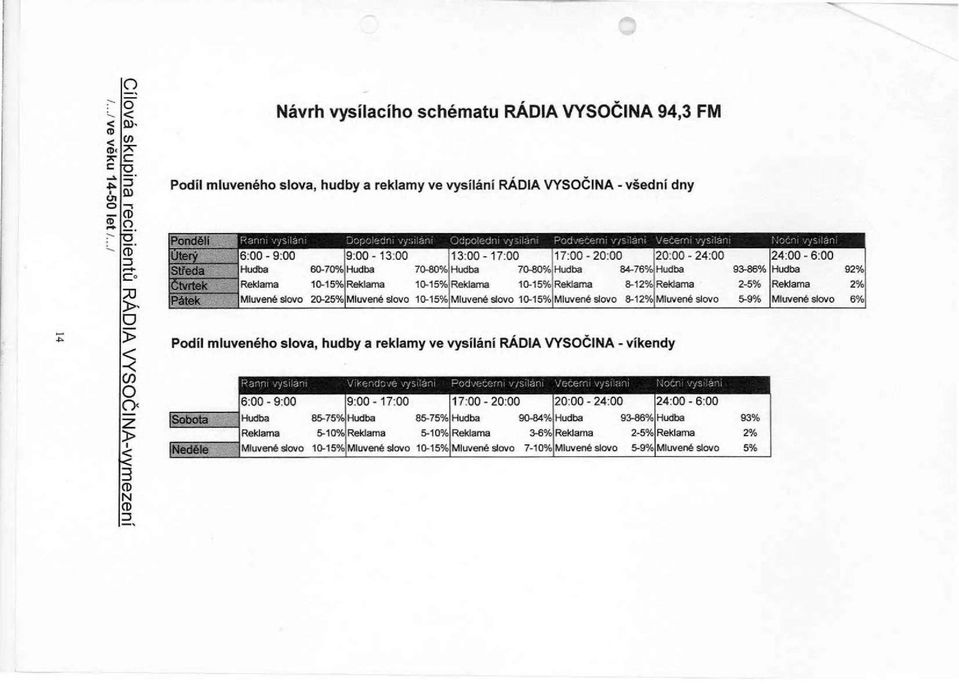 Čtvrtek 10-15% 10-15% 10-15% 8-12% 2-5% 2% Pátek Mluvené slovo 20-25% Mluvené slovo 10-15% Mluvené slovo 10-15% Mluvené slovo 8-12% Mluvené slovo 5-9% Mluvené slovo 6% Podíl mluveného slova, hudby a