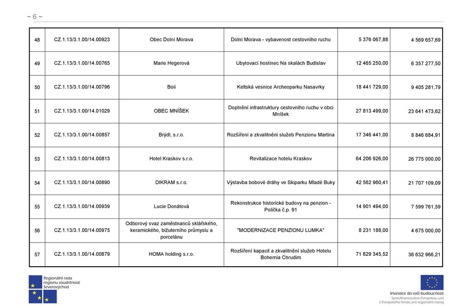 1.13/3.1.00/14.00857 Brýdl, s.r.o. Rozšíření a zkvalitnění služeb Penzionu Martina 17 346 441,00 8 846 684,91 53 CZ.1.13/3.1.00/14.00813 Hotel Kraskov s.r.o. Revitalizace hotelu Kraskov 64 206 926,00 26 775 000,00 54 CZ.