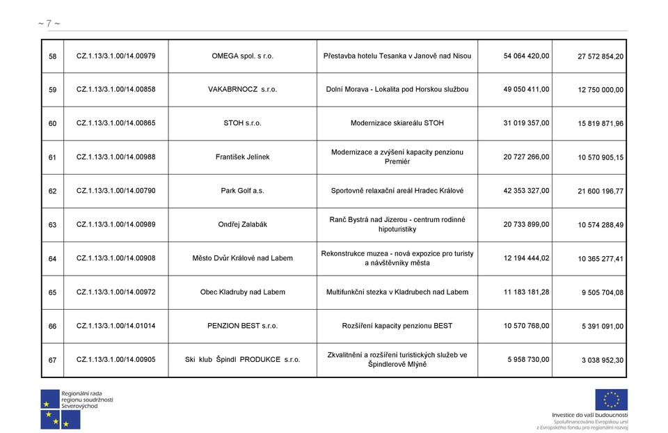 1.13/3.1.00/14.00790 Park Golf a.s. Sportovně relaxační areál Hradec Králové 42 353 327,00 21 600 196,77 63 CZ.1.13/3.1.00/14.00989 Ondřej Zalabák Ranč Bystrá nad Jizerou - centrum rodinné hipoturistiky 20 733 899,00 10 574 288,49 64 CZ.