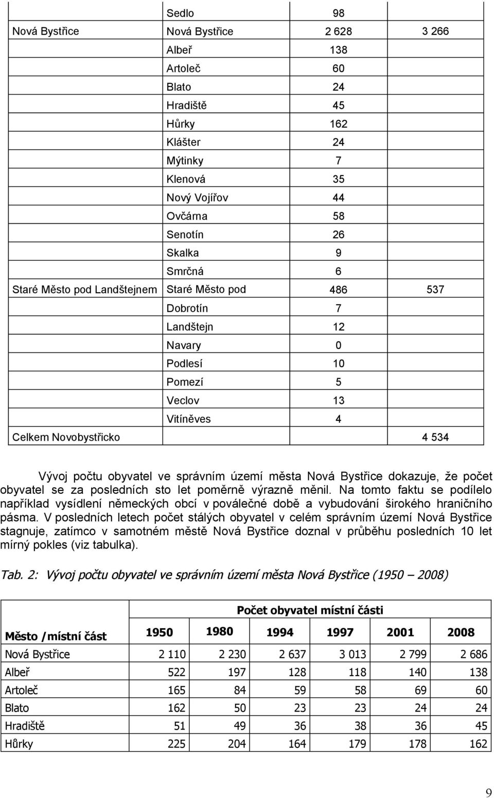města Nová Bystřice dokazuje, že počet obyvatel se za posledních sto let poměrně výrazně měnil.