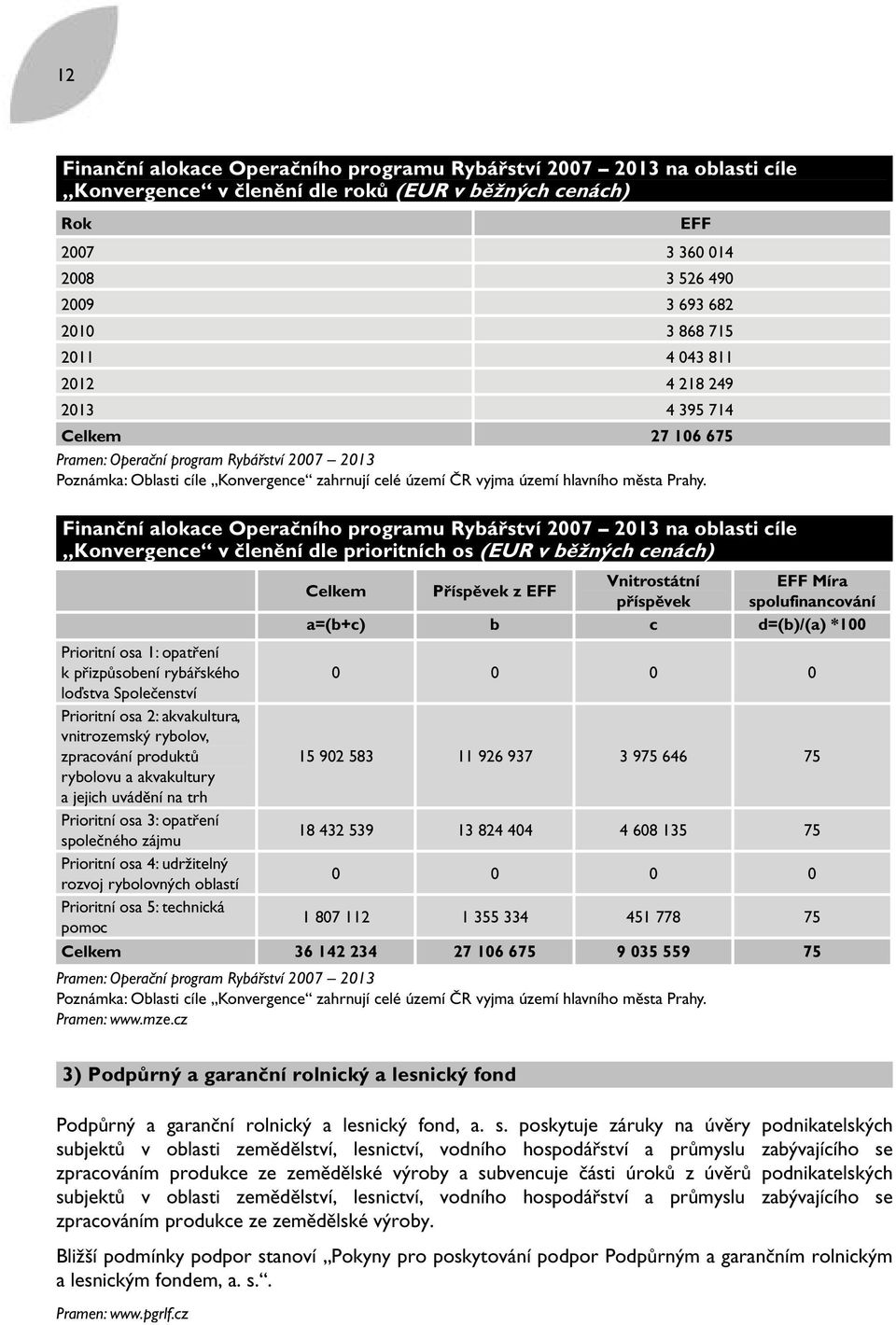 Finanční alokace Operačního programu Rybářství 2007 2013 na oblasti cíle Konvergence v členění dle prioritních os (EUR v běžných cenách) Prioritní osa 1: opatření k přizpůsobení rybářského loďstva