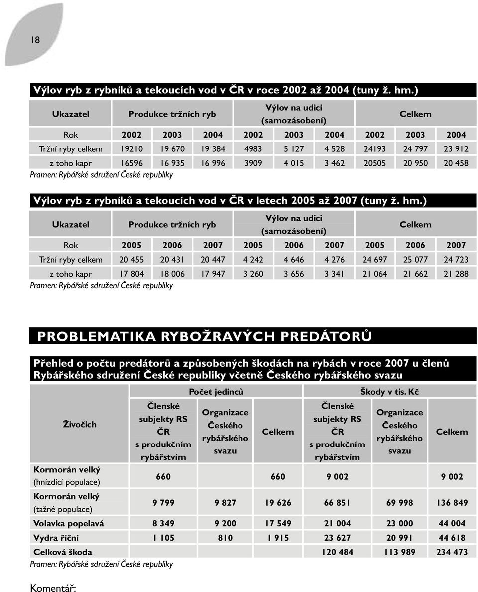 kapr 16596 16 935 16 996 3909 4 015 3 462 20505 20 950 20 458 Pramen: Rybářské sdružení České republiky Výlov ryb z rybníků a tekoucích vod v ČR v letech 2005 až 2007 (tuny ž. hm.