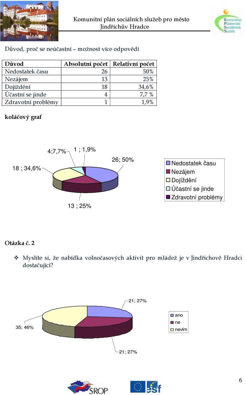 1,9% 13 ; 25% 26; 50% Nedostatek času Nezájem Dojíždění Účastní se jinde Zdravotní problémy Otázka č.