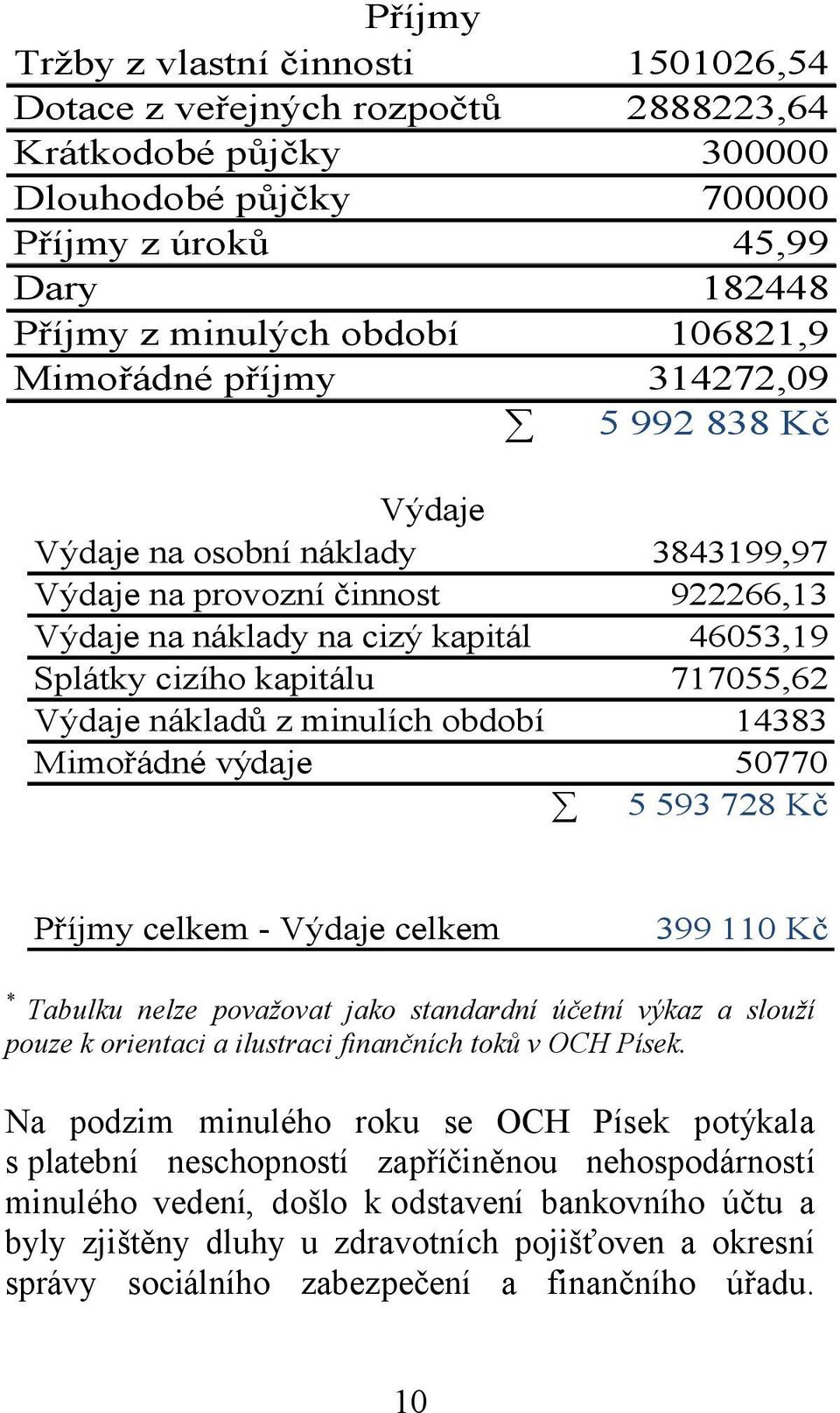 Výdaje nákladů z minulích období 14383 Mimořádné výdaje 50770 5 593 728 Kč Příjmy celkem - Výdaje celkem 399 110 Kč * Tabulku nelze považovat jako standardní účetní výkaz a slouží pouze k orientaci a