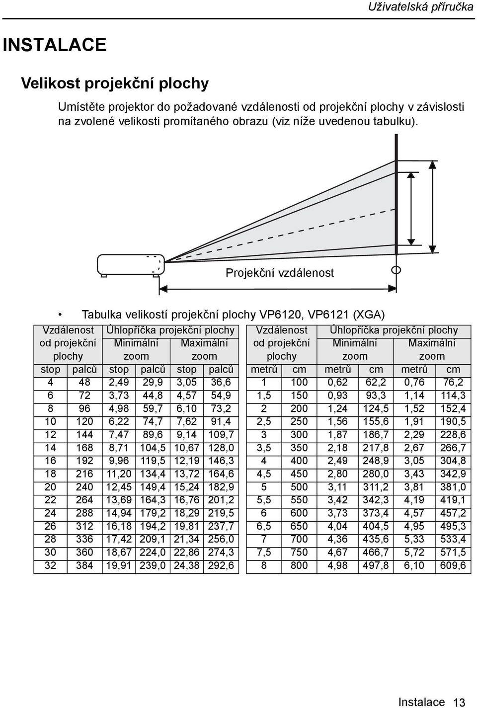 projekční Minimální Maximální plochy zoom zoom plochy zoom zoom stop palců stop palců stop palců metrů cm metrů cm metrů cm 4 48 2,49 29,9 3,05 36,6 1 100 0,62 62,2 0,76 76,2 6 72 3,73 44,8 4,57 54,9