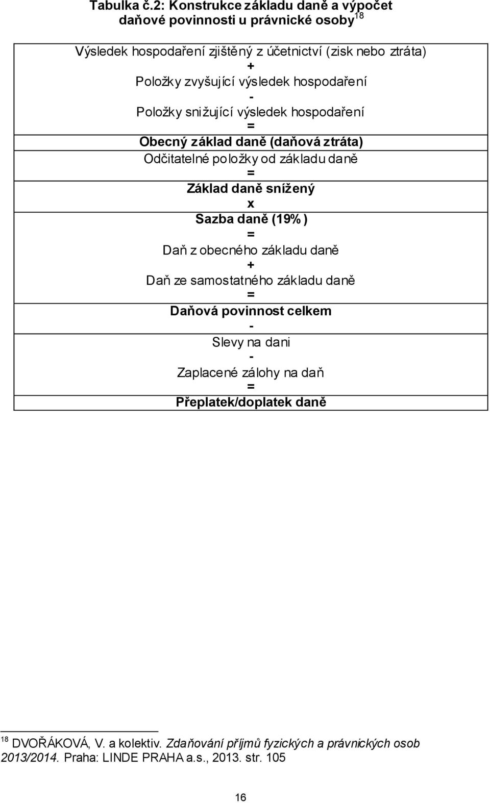 výsledek hospodaření - Položky snižující výsledek hospodaření = Obecný základ daně (daňová ztráta) Odčitatelné položky od základu daně = Základ daně snížený