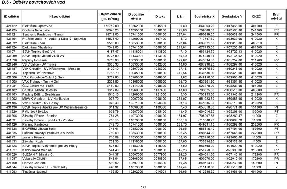11269000 1107400 4,72-717797,60-1033639,00 410020 K 441332 Elektrárna Kolín 9583,00 10853000 1000100 193,04-687621,50-1056813,00 403010 E 441124 Elektrárna Chvaletice 7349,00 10741000 1000100