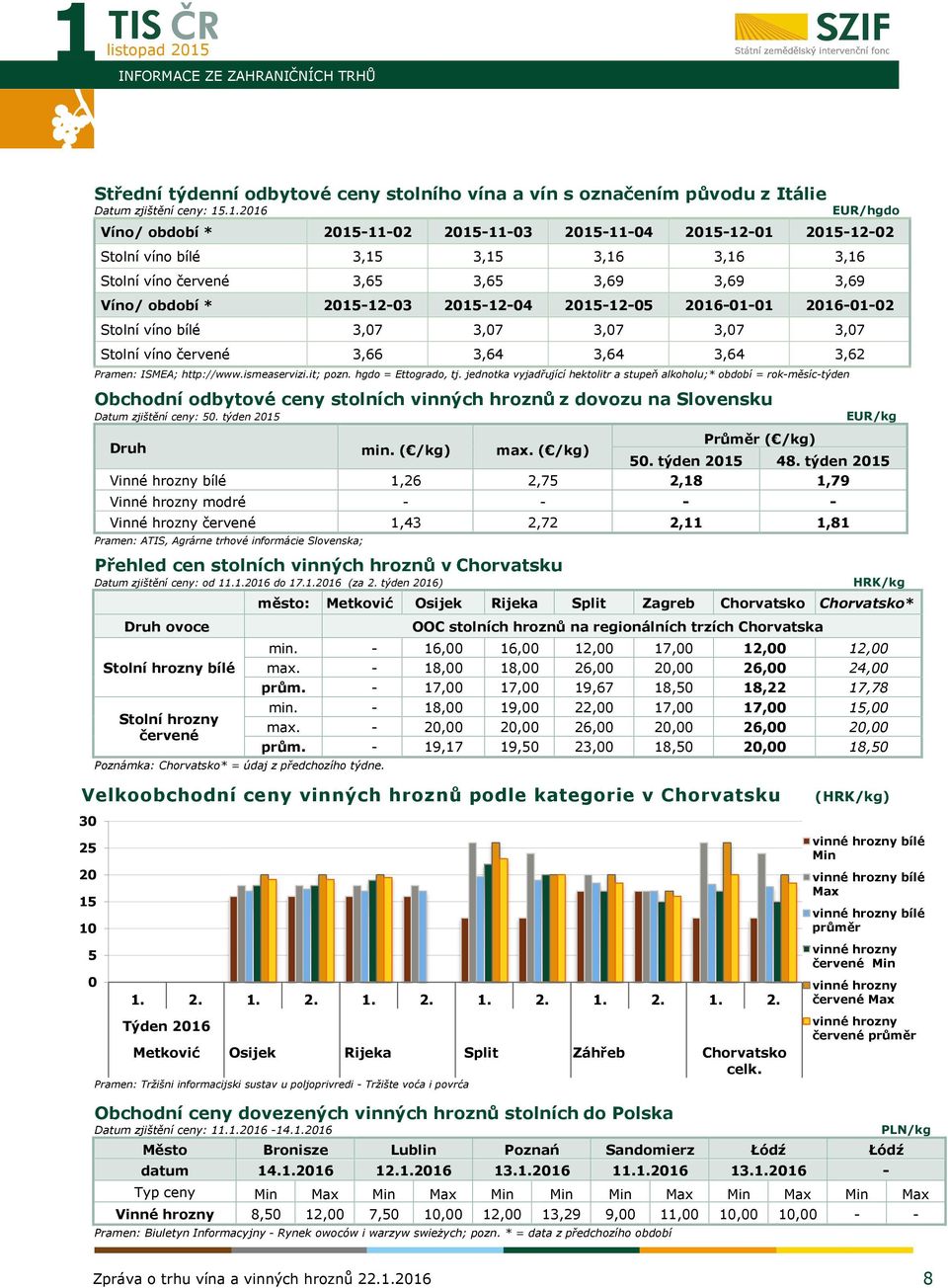 2015-12-04 2015-12-05 2016-01-01 2016-01-02 Stolní víno bílé 3,07 3,07 3,07 3,07 3,07 Stolní víno červené 3,66 3,64 3,64 3,64 3,62 Pramen: ISMEA; http://www.ismeaservizi.it; pozn.