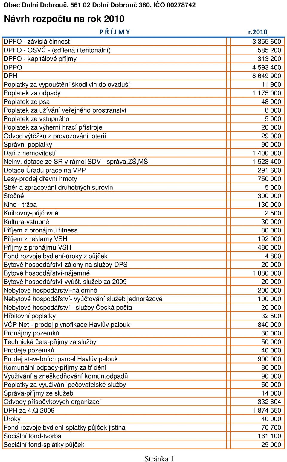 Poplatek za odpady 1 175 000 Poplatek ze psa 48 000 Poplatek za užívání veřejného prostranství 8 000 Poplatek ze vstupného 5 000 Poplatek za výherní hrací přístroje 20 000 Odvod výtěžku z provozování