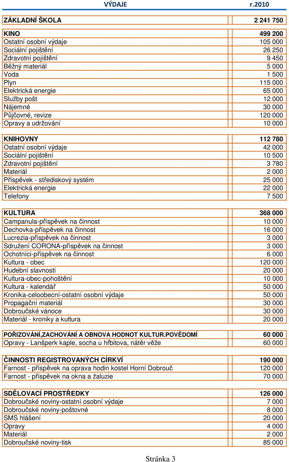 Příspěvek - střediskový systém 25 000 Elektrická energie 22 000 Telefony 7 500 KULTURA 368 000 Campanula-příspěvek na činnost 10 000 Dechovka-příspěvek na činnost 16 000 Lucrezia-příspěvek na činnost