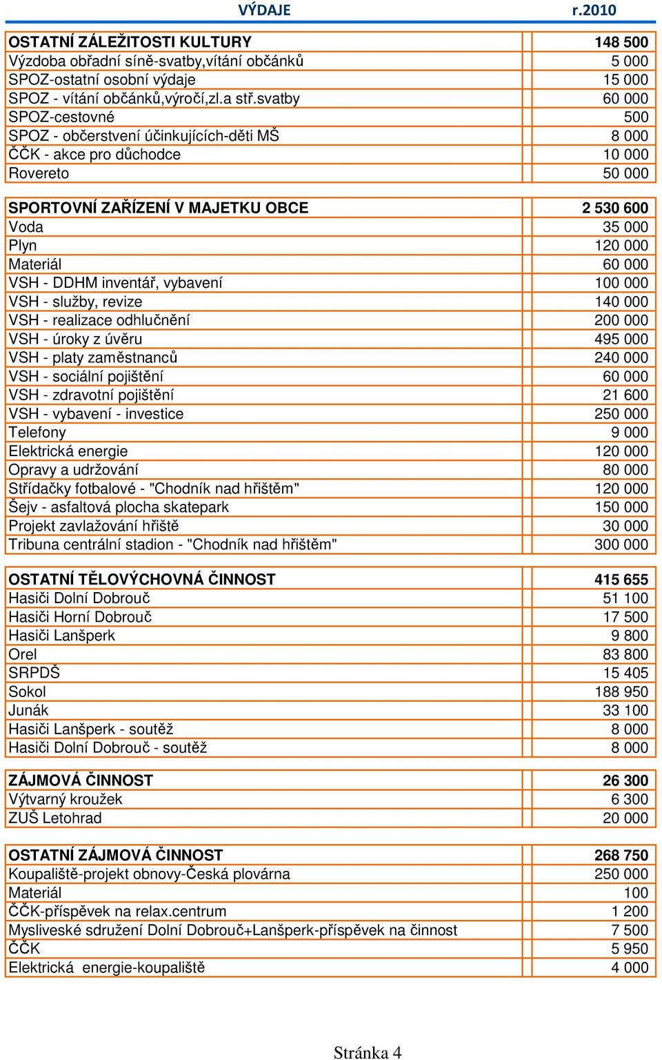 Materiál 60 000 VSH - DDHM inventář, vybavení 100 000 VSH - služby, revize 140 000 VSH - realizace odhlučnění 200 000 VSH - úroky z úvěru 495 000 VSH - platy zaměstnanců 240 000 VSH - sociální