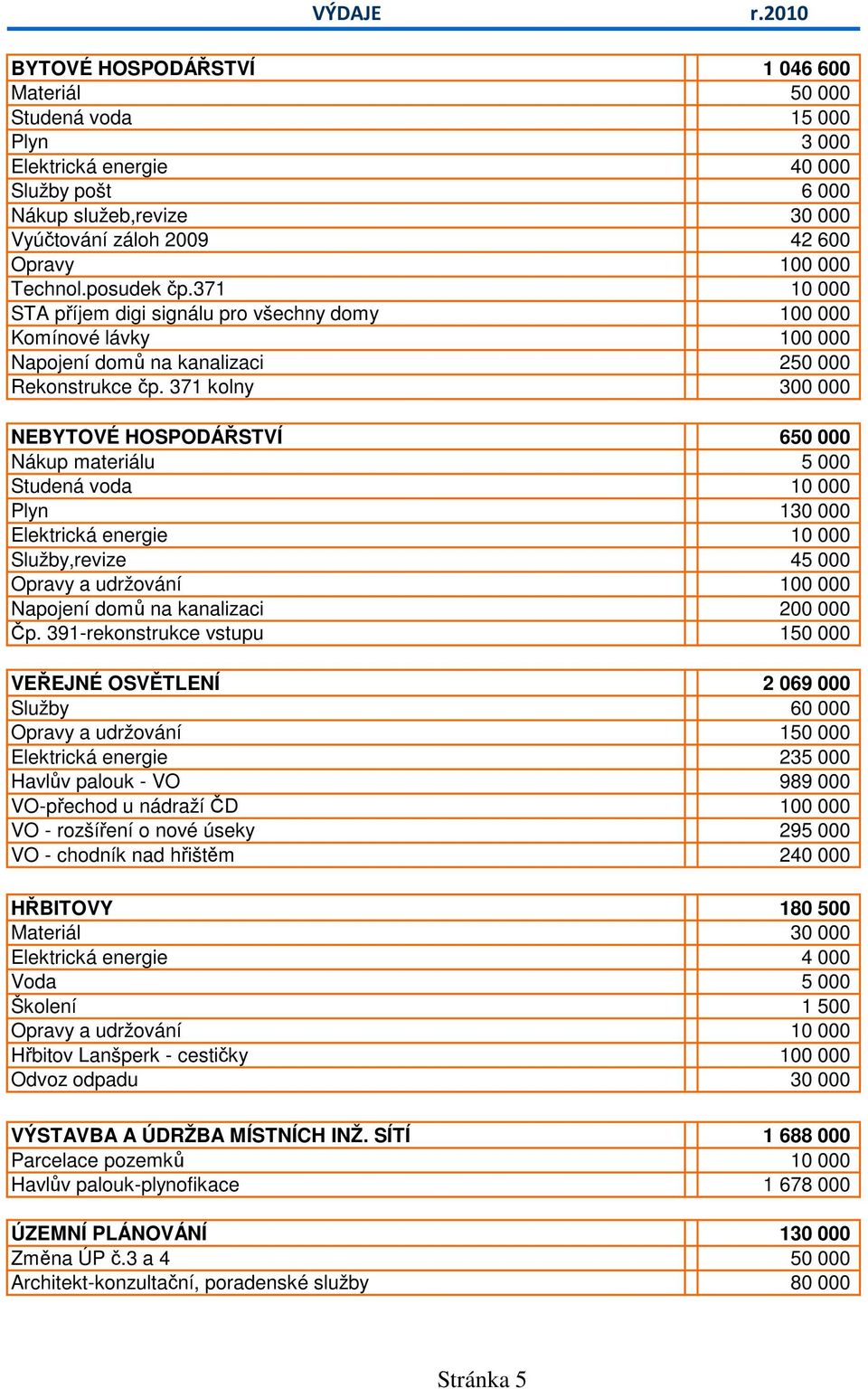 371 kolny 300 000 NEBYTOVÉ HOSPODÁŘSTVÍ 650 000 Nákup materiálu 5 000 Studená voda 10 000 Plyn 130 000 Elektrická energie 10 000 Služby,revize 45 000 Opravy a udržování 100 000 Napojení domů na