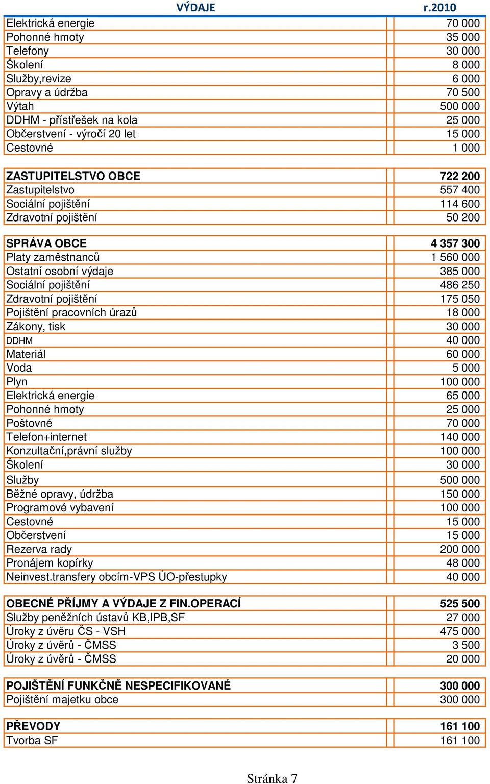 000 Sociální pojištění 486 250 Zdravotní pojištění 175 050 Pojištění pracovních úrazů 18 000 Zákony, tisk 30 000 DDHM 40 000 Materiál 60 000 Voda 5 000 Plyn 100 000 Elektrická energie 65 000 Pohonné