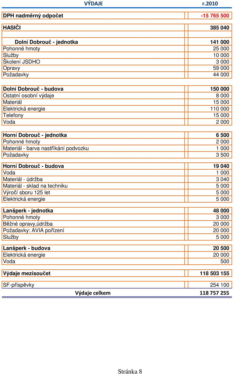 Požadavky 3 500 Horní Dobrouč - budova 19 040 Voda 1 000 Materiál - údržba 3 040 Materiál - sklad na techniku 5 000 Výročí sboru 125 let 5 000 Elektrická energie 5 000 Lanšperk - jednotka 48 000