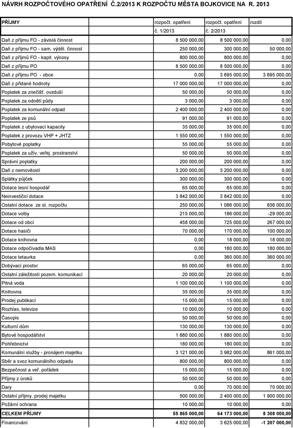 výnosy 800 000,00 800 000,00 0,00 Daň z příjmu PO 8 500 000,00 8 500 000,00 0,00 Daň z příjmu PO - obce 0,00 3 695 000,00 3 695 000,00 Daň z přidané hodnoty 17 000 000,00 17 000 000,00 0,00 Poplatek