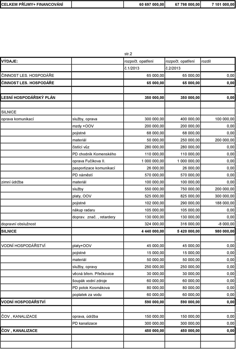 pojistné 68 000,00 68 000,00 0,00 materiál 50 000,00 250 000,00 200 000,00 čistící vůz 280 000,00 280 000,00 0,00 PD chodník Komenského 110 000,00 110 000,00 0,00 oprava Fučíkova II.