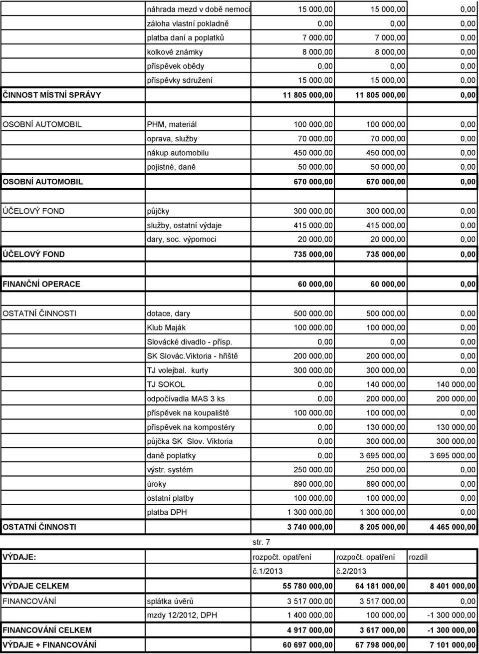 000,00 0,00 nákup automobilu 450 000,00 450 000,00 0,00 pojistné, daně 50 000,00 50 000,00 0,00 OSOBNÍ AUTOMOBIL 670 000,00 670 000,00 0,00 ÚČELOVÝ FOND půjčky 300 000,00 300 000,00 0,00 služby,