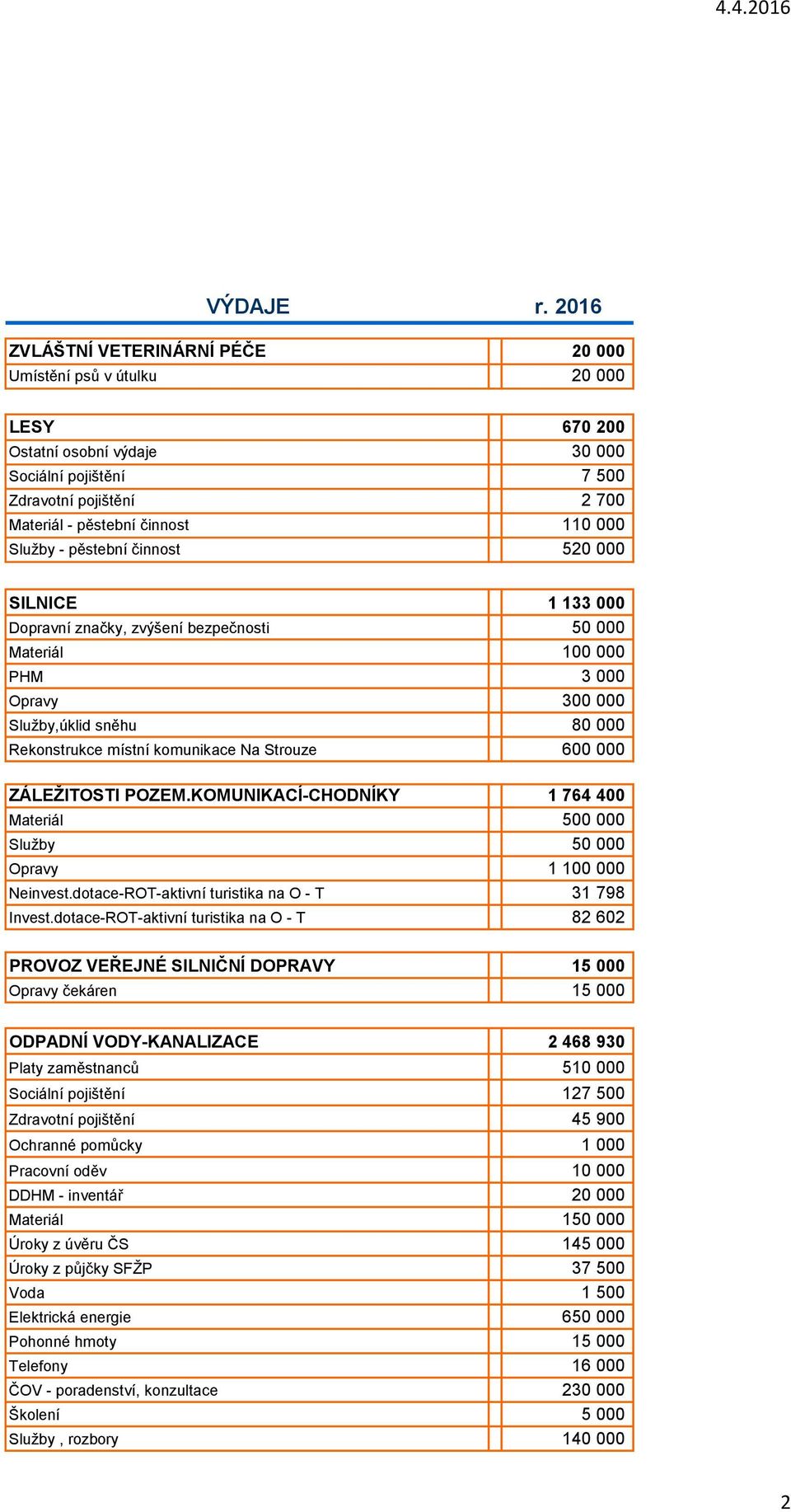 Služby - pěstební činnost 520 000 SILNICE 1 133 000 Dopravní značky, zvýšení bezpečnosti 50 000 Materiál 100 000 PHM 3 000 Opravy 300 000 Služby,úklid sněhu 80 000 Rekonstrukce místní komunikace Na