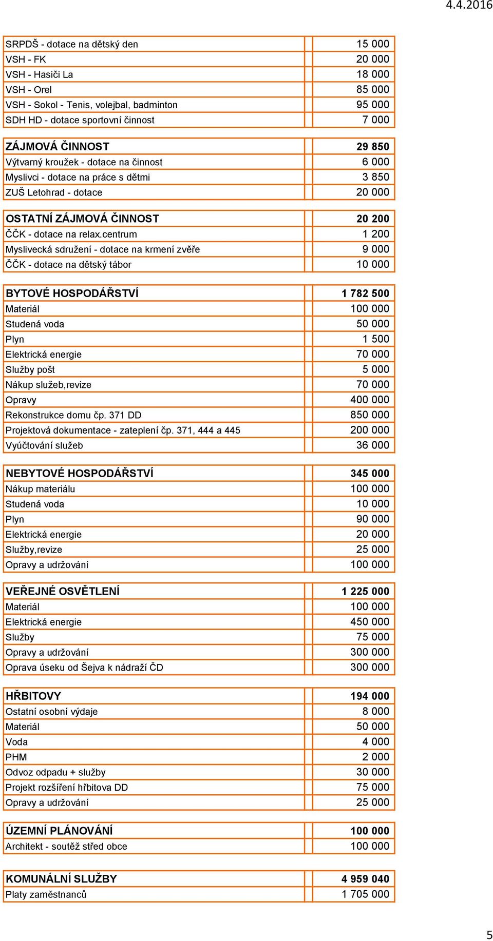 centrum 1 200 Myslivecká sdružení - dotace na krmení zvěře 9 000 ČČK - dotace na dětský tábor 10 000 BYTOVÉ HOSPODÁŘSTVÍ 1 782 500 Materiál 100 000 Studená voda 50 000 Plyn 1 500 Elektrická energie