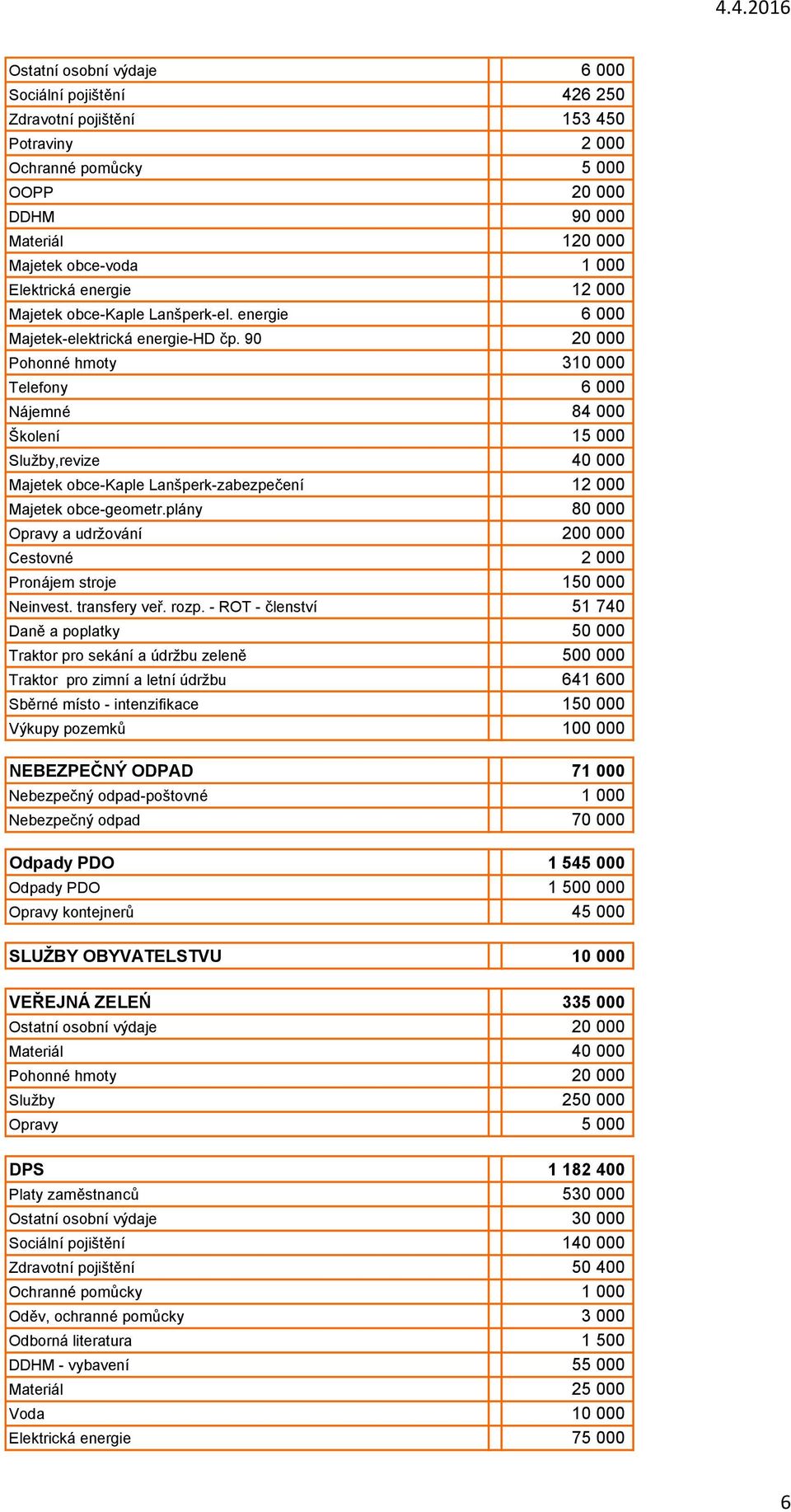 90 20 000 Pohonné hmoty 310 000 Telefony 6 000 Nájemné 84 000 Školení 15 000 Služby,revize 40 000 Majetek obce-kaple Lanšperk-zabezpečení 12 000 Majetek obce-geometr.