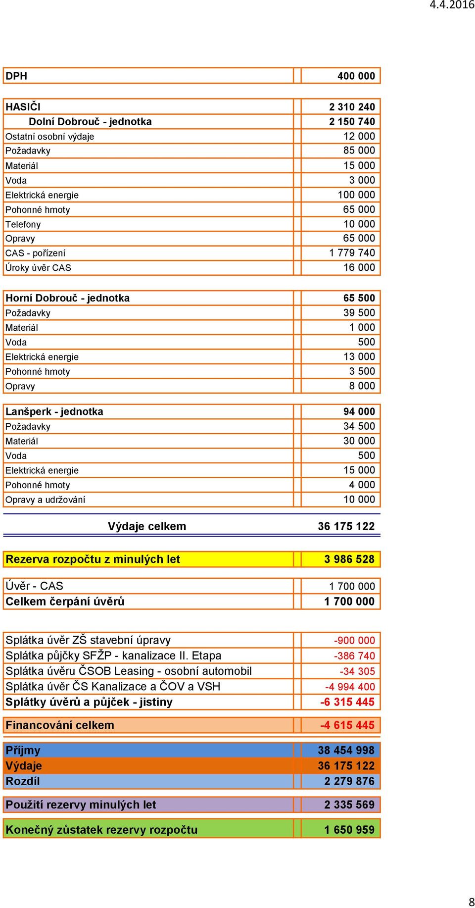 Lanšperk - jednotka 94 000 Požadavky 34 500 Materiál 30 000 Voda 500 Elektrická energie 15 000 Pohonné hmoty 4 000 Opravy a udržování 10 000 Výdaje celkem 36 175 122 Rezerva rozpočtu z minulých let 3