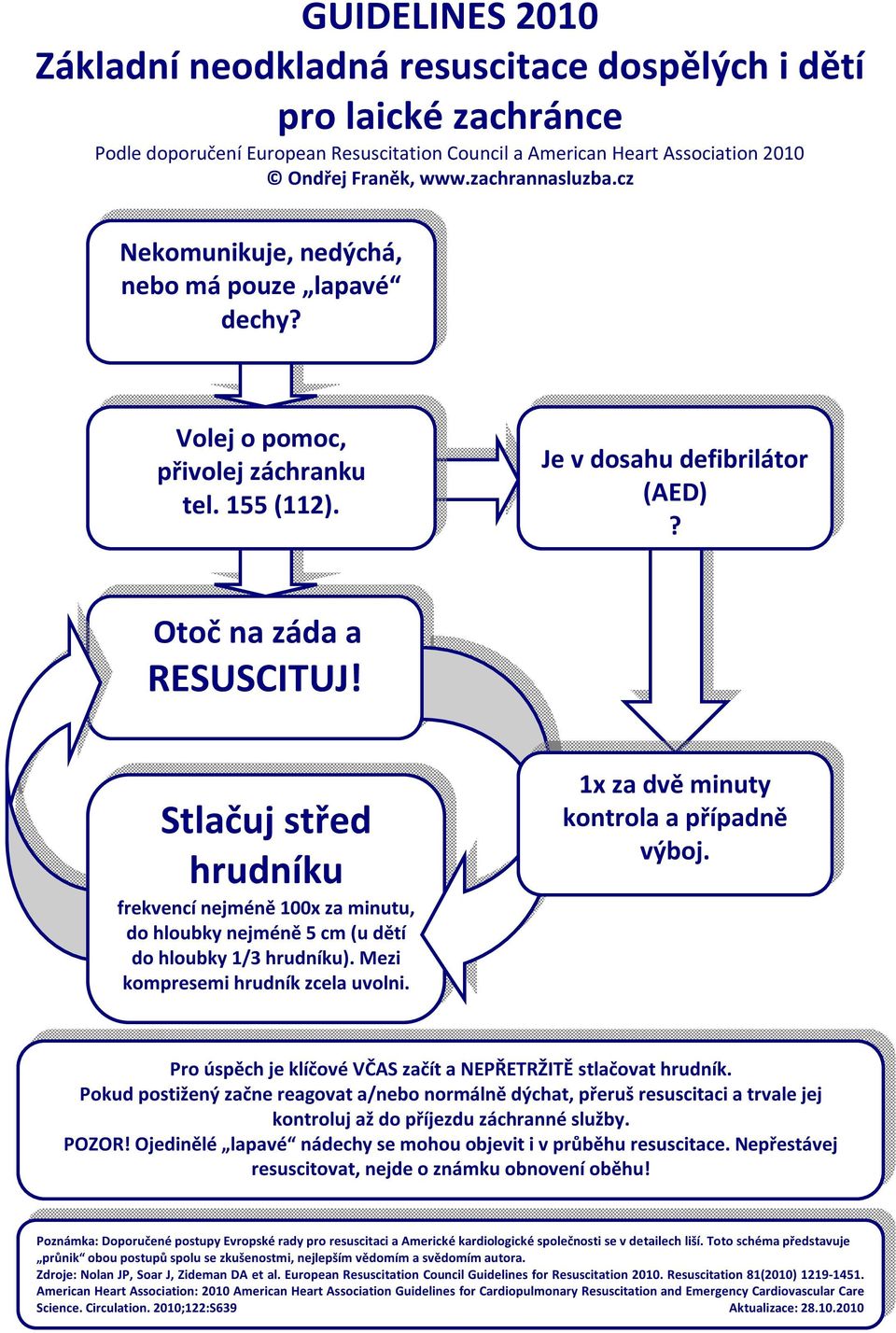 Mezi kompresemi hrudník zcela uvolni. 1x za dvě minuty kontrola a případně výboj. Pro úspěch je klíčové VČAS začít a NEPŘETRŽITĚ stlačovat hrudník.