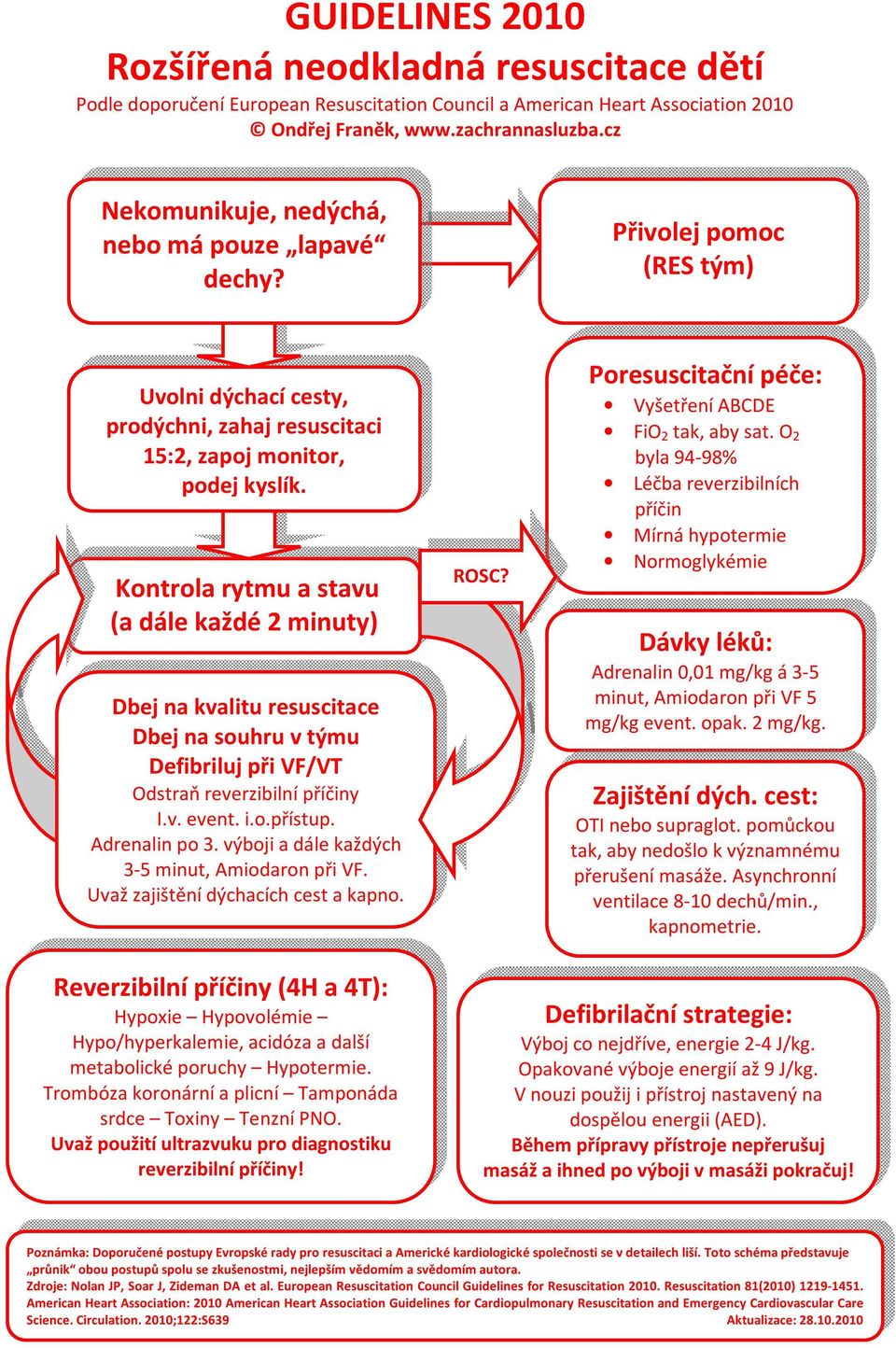 výboji a dále každých 3-5 minut, Amiodaron při VF. Uvaž zajištění dýchacích cest a kapno. ROSC? Poresuscitační péče: Vyšetření ABCDE FiO 2 tak, aby sat.