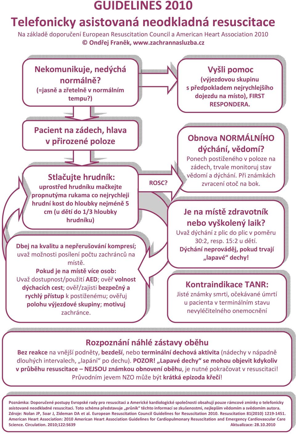 Pacient na zádech, hlava v přirozené poloze Stlačujte hrudník: uprostřed hrudníku mačkejte propnutýma rukama co nejrychleji hrudní kost do hloubky nejméně 5 cm (u dětí do 1/3 hloubky hrudníku) Dbej