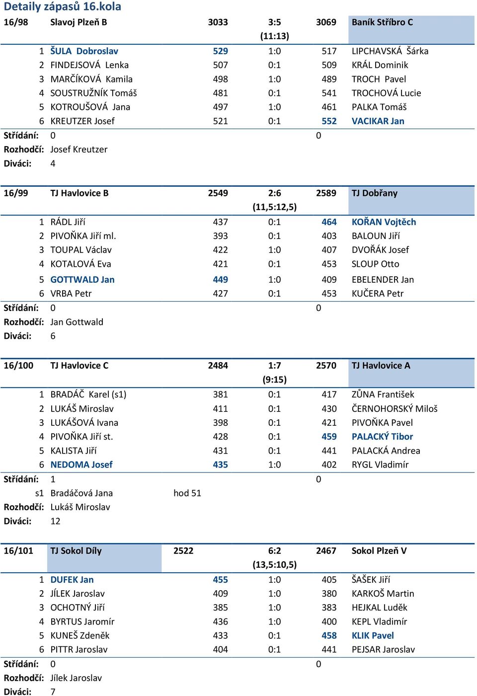 SOUSTRUŽNÍK Tomáš 481 0:1 541 TROCHOVÁ Lucie 5 KOTROUŠOVÁ Jana 497 1:0 461 PALKA Tomáš 6 KREUTZER Josef 521 0:1 552 VACIKAR Jan Rozhodčí: Josef Kreutzer Diváci: 4 16/99 TJ Havlovice B 2549 2:6