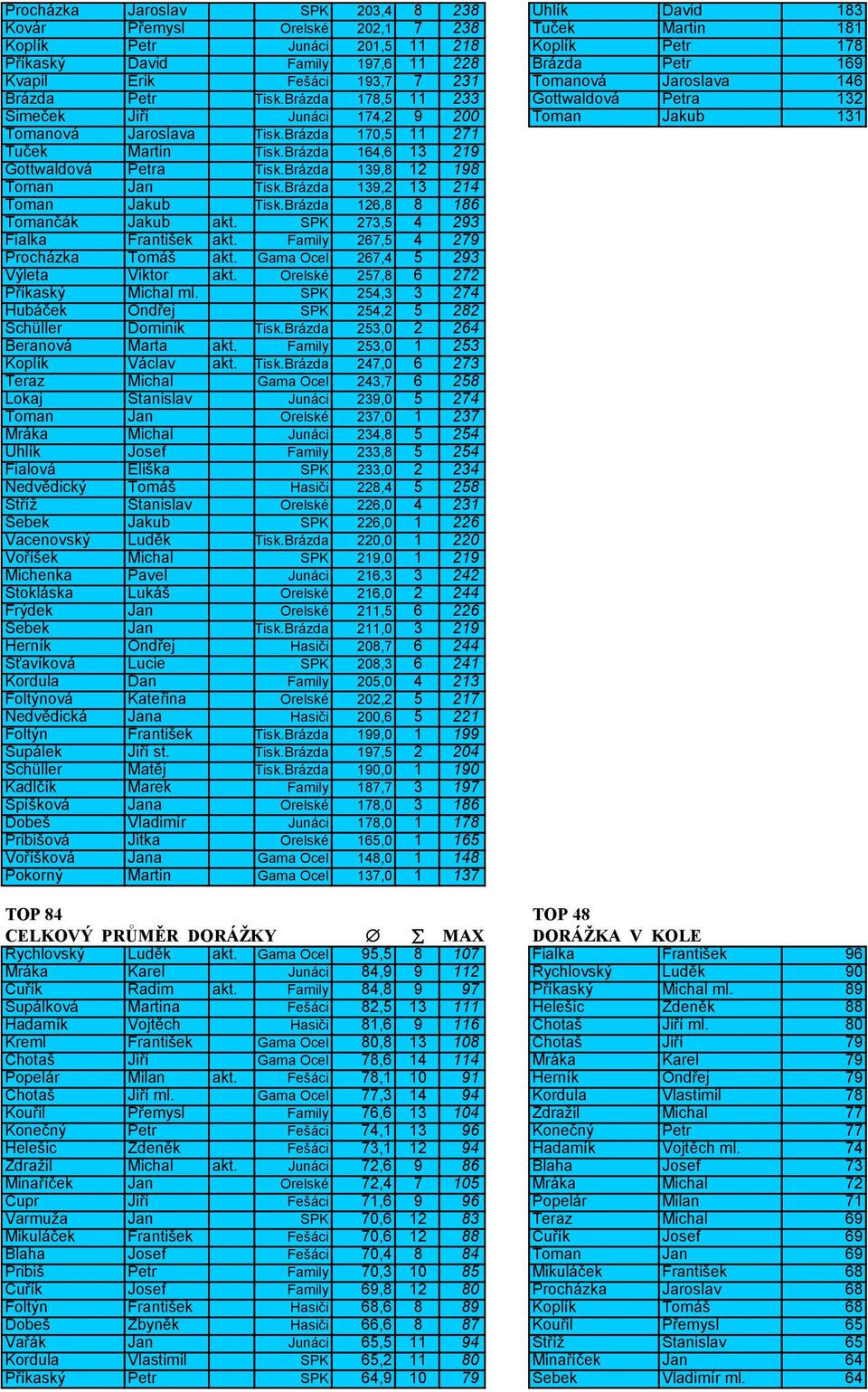 Brázda 178,5 11 233 Gottwaldová Petra 132 Šimeček Jiří 0 Junáci 174,2 9 200 Toman Jakub 131 Tomanová Jaroslava 0 Tisk.Brázda 170,5 11 271 Tuček Martin 0 Tisk.