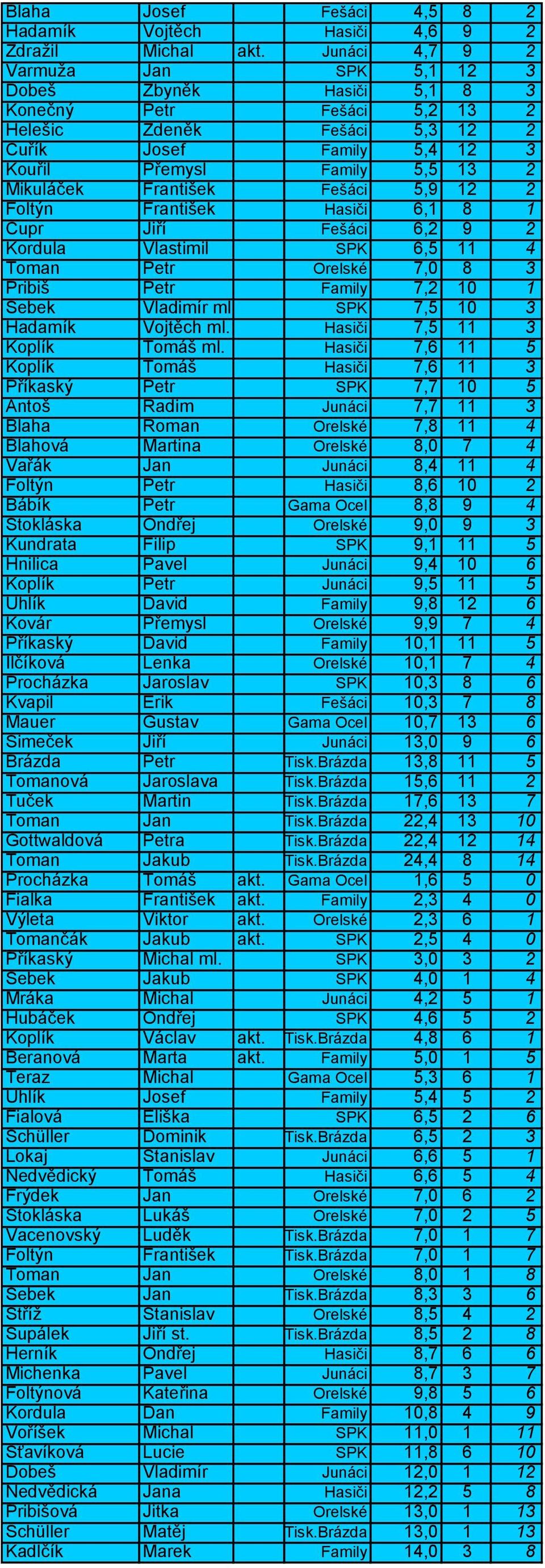 Mikuláček František 0 Fešáci 5,9 12 2 Foltýn František 0 Hasiči 6,1 8 1 Čupr Jiří 0 Fešáci 6,2 9 2 Kordula Vlastimil 0 SPK 6,5 11 4 Toman Petr 0 Orelské 7,0 8 3 Pribiš Petr 0 Family 7,2 10 1 Šebek