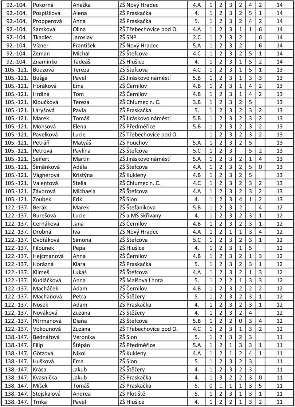 1 2 3 1 5 2 14 105.-121. Bouzová Tereza ZŠ Štefcova 4.C 1 2 3 1 5 1 13 105.-121. Bužga Pavel ZŠ Jiráskovo náměstí 5.B 1 2 3 1 3 3 13 105.-121. Horáková Ema ZŠ Černilov 4.B 1 2 3 1 4 2 13 105.-121. Hrdina Tom ZŠ Černilov 4.