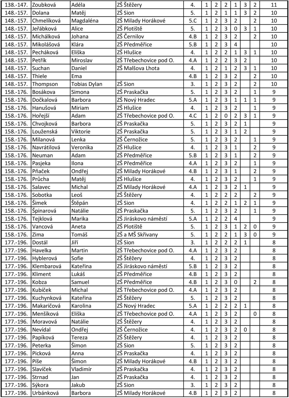 4.A 1 2 2 3 2 10 148.-157. Suchan Daniel ZŠ Malšova Lhota 4. 1 2 1 2 3 1 10 148.-157. Thiele Ema 4.B 1 2 3 2 2 10 148.-157. Thompson Tobias Dylan ZŠ Sion 3. 1 2 3 2 2 10 158.-176.