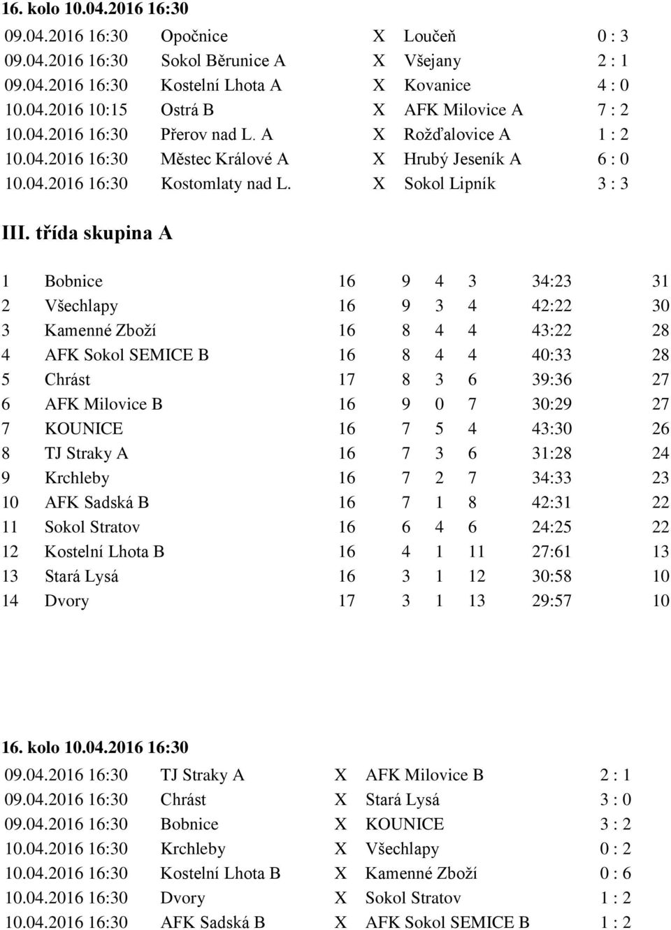 třída skupina A 1 Bobnice 16 9 4 3 34:23 31 2 Všechlapy 16 9 3 4 42:22 30 3 Kamenné Zboží 16 8 4 4 43:22 28 4 AFK Sokol SEMICE B 16 8 4 4 40:33 28 5 Chrást 17 8 3 6 39:36 27 6 AFK Milovice B 16 9 0 7