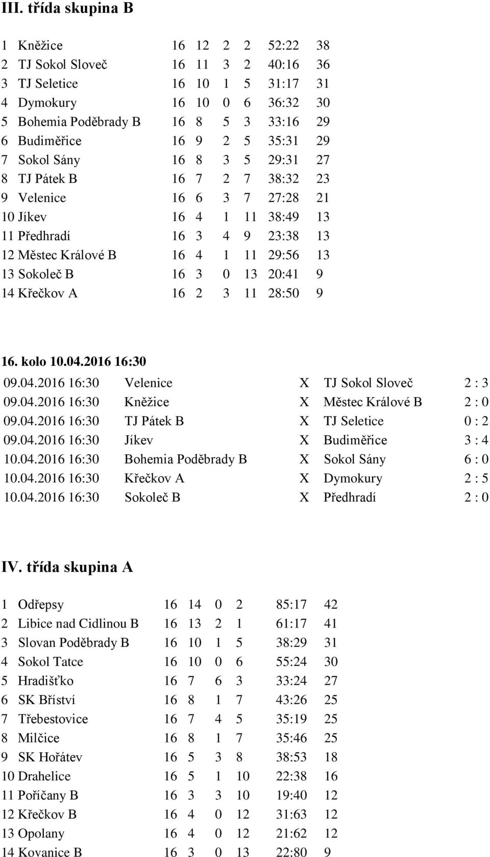 16 4 1 11 29:56 13 13 Sokoleč B 16 3 0 13 20:41 9 14 Křečkov A 16 2 3 11 28:50 9 16. kolo 10.04.2016 16:30 09.04.2016 16:30 Velenice X TJ Sokol Sloveč 2 : 3 09.04.2016 16:30 Kněžice X Městec Králové B 2 : 0 09.