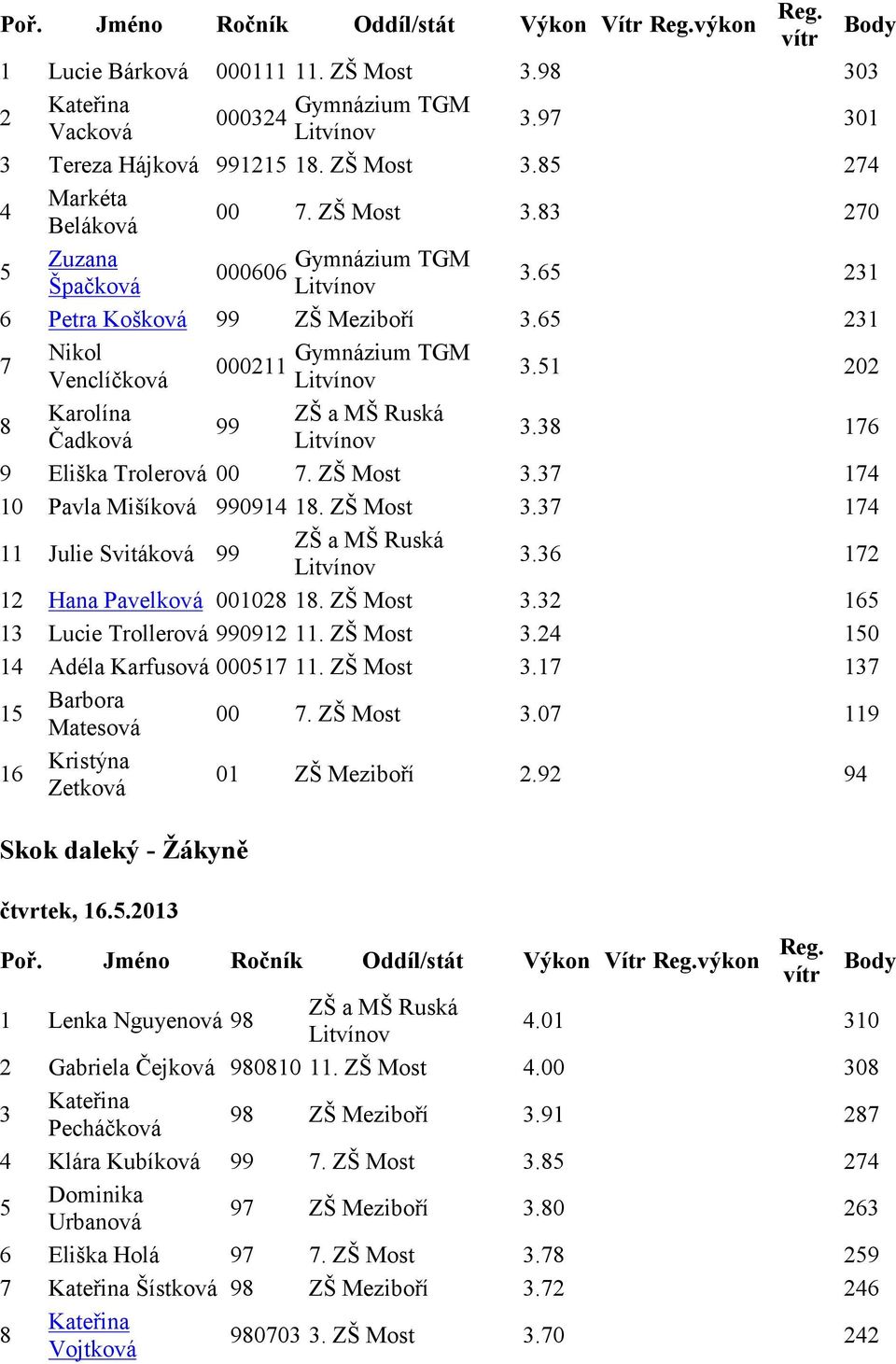 37 174 10 Pavla Mišíková 990914 18. ZŠ Most 3.37 174 11 Julie Svitáková 99 3.36 172 12 Hana Pavelková 001028 18. ZŠ Most 3.32 165 13 Lucie Trollerová 990912 11. ZŠ Most 3.24 150 14 Adéla Karfusová 000517 11.