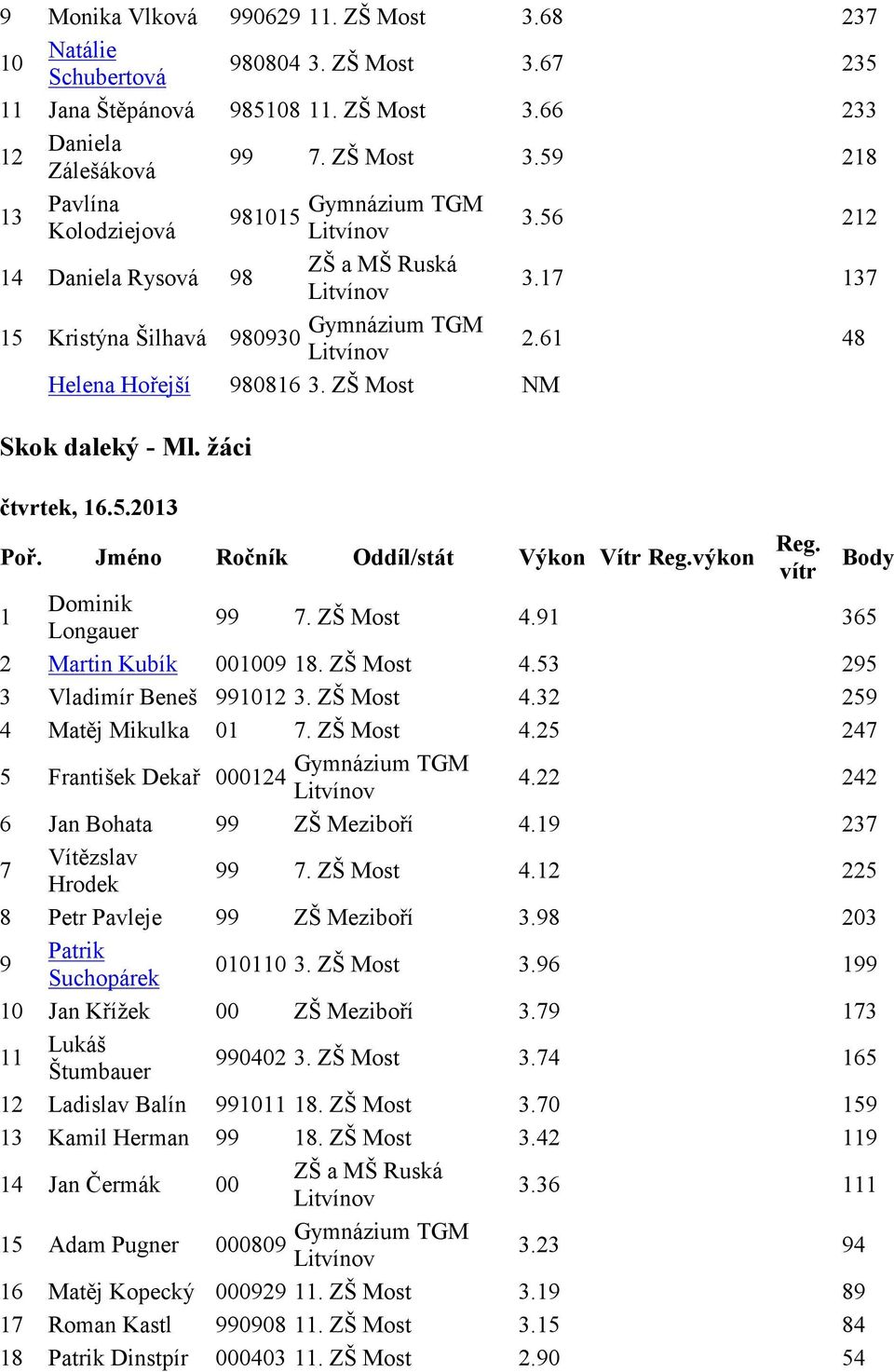 vítr Body 1 Dominik Longauer 99 7. ZŠ Most 4.91 365 2 Martin Kubík 001009 18. ZŠ Most 4.53 295 3 Vladimír Beneš 991012 3. ZŠ Most 4.32 259 4 Matěj Mikulka 01 7. ZŠ Most 4.25 247 5 František Dekař 000124 4.